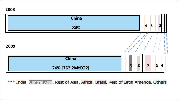 Breakdown of CER supply